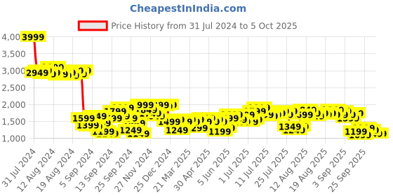 myntra.com bebe All Day Solid Co-Ords bebe Price History Graph from 31 Jul 2024 to 4 Oct 2025