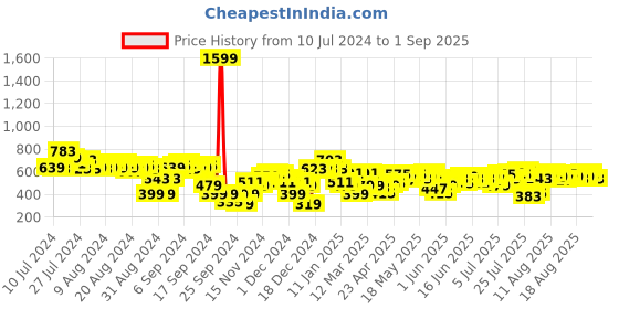 myntra.com bebe All Day Solid Pencil Skirt bebe Price History Graph from 10 Jul 2024 to 1 Sep 2025