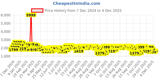 myntra.com bebe All Day Striped Jumpsuit with Ruffles bebe Price History Graph from 7 Dec 2024 to 4 Dec 2025
