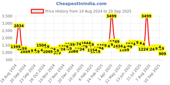 myntra.com bebe All Day Velour Hooded Sweatshirt bebe Price History Graph from 19 Aug 2024 to 20 Sep 2025