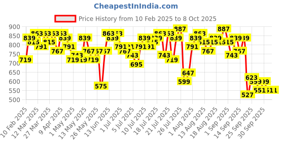 myntra.com bebe All Day Wrap Bodysuit bebe Price History Graph from 10 Feb 2025 to 7 Oct 2025