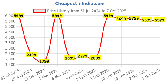 myntra.com bebe AM-PM Solid Basic Jumpsuit bebe Price History Graph from 31 Jul 2024 to 7 Oct 2025