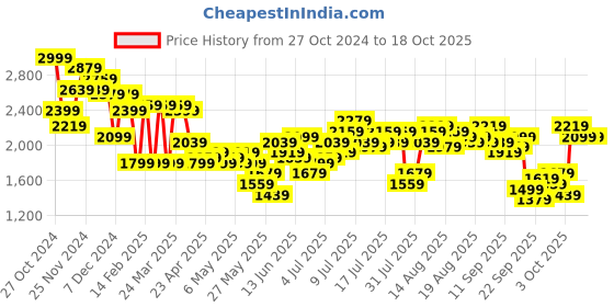myntra.com bebe Am To Pm Co-Ord Set bebe Price History Graph from 27 Oct 2024 to 18 Oct 2025