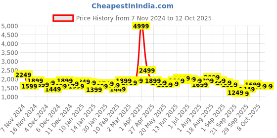 myntra.com bebe Am To Pm Knitted Studded Sweater With a Top bebe Price History Graph from 7 Nov 2024 to 11 Oct 2025
