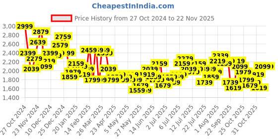 myntra.com bebe Am To Pm Ribbed Co-Ord Set bebe Price History Graph from 27 Oct 2024 to 22 Nov 2025