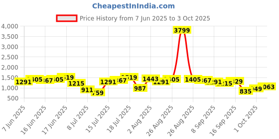 myntra.com bebe AM to PM Smocked Frill Detail Drop-Waist Dress bebe Price History Graph from 7 Jun 2025 to 3 Oct 2025