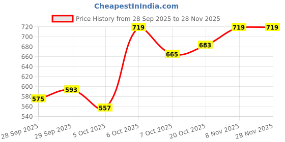 myntra.com bebe Animal Printed Strapless Maxi Dress bebe Price History Graph from 28 Sep 2025 to 28 Nov 2025