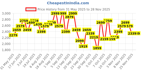 myntra.com bebe Applique Cut Out Bell Sleeve Bodycon Midi Dress bebe Price History Graph from 31 May 2025 to 28 Nov 2025