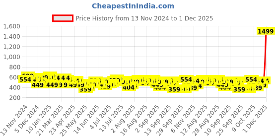 myntra.com bebe Asymmetric Neck Long Sleeve Top bebe Price History Graph from 13 Nov 2024 to 1 Dec 2025