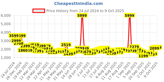 myntra.com bebe Basic Jumpsuit bebe Price History Graph from 24 Jul 2024 to 7 Oct 2025