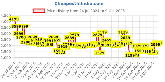 myntra.com bebe Basic Jumpsuit bebe Price History Graph from 24 Jul 2024 to 9 Oct 2025