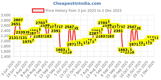 myntra.com bebe Basic Jumpsuit bebe Price History Graph from 3 Jun 2025 to 2 Dec 2025