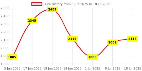 myntra.com bebe Basic Jumpsuit bebe Price History Graph from 5 Jun 2025 to 18 Jul 2025