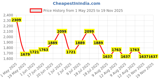 myntra.com bebe Basic Jumpsuit bebe Price History Graph from 1 May 2025 to 19 Nov 2025