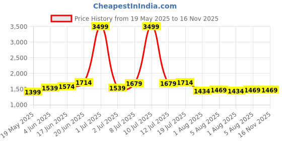 myntra.com bebe Basic Jumpsuit bebe Price History Graph from 19 May 2025 to 16 Nov 2025