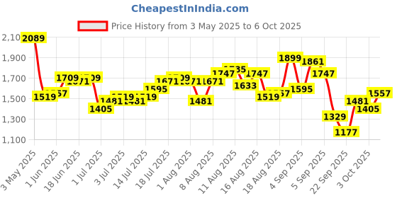 myntra.com bebe Basic Jumpsuit bebe Price History Graph from 3 May 2025 to 4 Oct 2025