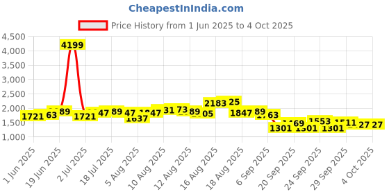 myntra.com bebe Basic Jumpsuit bebe Price History Graph from 1 Jun 2025 to 4 Oct 2025