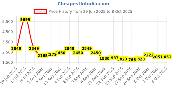 myntra.com bebe Basic Jumpsuit bebe Price History Graph from 29 Jun 2025 to 8 Oct 2025
