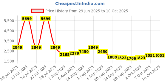 myntra.com bebe Basic Jumpsuit bebe Price History Graph from 29 Jun 2025 to 10 Oct 2025