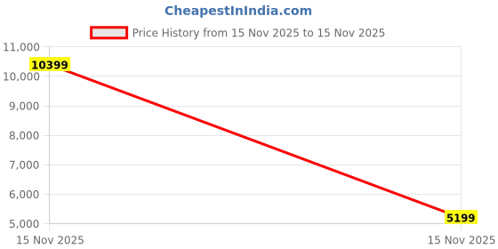 myntra.com bebe Basic Jumpsuit bebe Price History Graph from 15 Nov 2025 to 15 Nov 2025