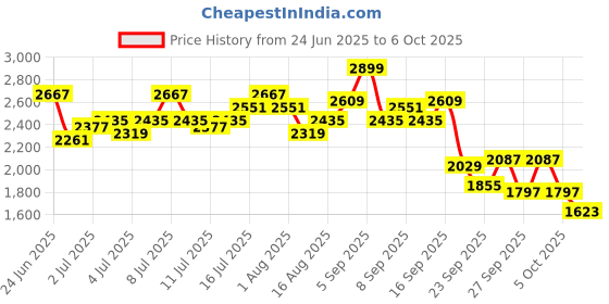 myntra.com bebe Basic Jumpsuit with Embellished bebe Price History Graph from 24 Jun 2025 to 6 Oct 2025