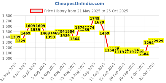 myntra.com bebe bebeWomen Self Design Tie-Up Neck A-Line Dress bebe Price History Graph from 21 May 2025 to 25 Oct 2025