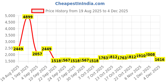 myntra.com bebe bene Acrylic Sweater With Skirt Co-Ords bebe Price History Graph from 19 Aug 2025 to 4 Dec 2025