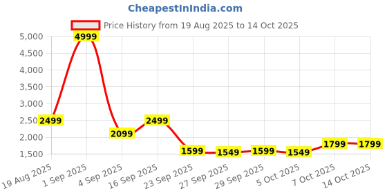 myntra.com bebe bene Acrylic Sweater With Skirt Co-Ords bebe Price History Graph from 19 Aug 2025 to 13 Oct 2025