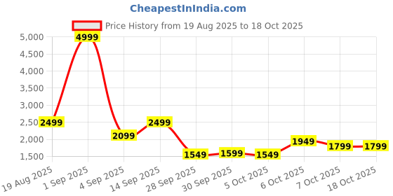 myntra.com bebe bene Acrylic Sweater With Skirt Co-Ords bebe Price History Graph from 19 Aug 2025 to 18 Oct 2025