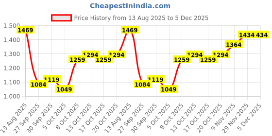 myntra.com bebe Black Cowl Neck Spaghetti Strap Drawstring Ruched Bodycon Maxi Dress bebe Price History Graph from 13 Aug 2025 to 5 Dec 2025