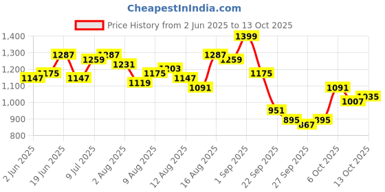 myntra.com bebe Bodycon Midi Dress bebe Price History Graph from 2 Jun 2025 to 13 Oct 2025