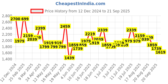 myntra.com bebe Bodycon Mini Dress bebe Price History Graph from 12 Dec 2024 to 21 Sep 2025