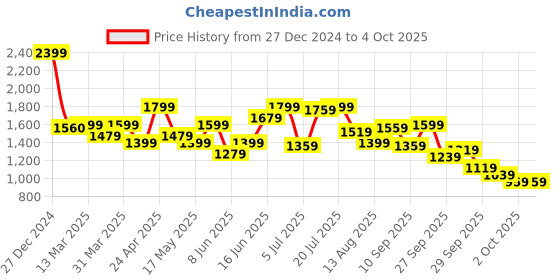 myntra.com bebe Bodycon Mini Dress bebe Price History Graph from 27 Dec 2024 to 4 Oct 2025