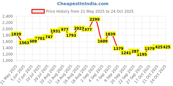 myntra.com bebe Bodycon Mini Dress bebe Price History Graph from 21 May 2025 to 23 Oct 2025