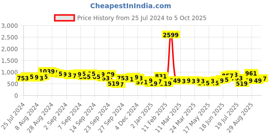 myntra.com bebe Brand Logo Printed Baguette Style Handheld Bag bebe Price History Graph from 25 Jul 2024 to 5 Oct 2025