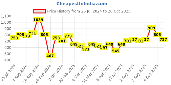 myntra.com bebe Brand Logo Printed Hobo Bag bebe Price History Graph from 25 Jul 2024 to 20 Oct 2025