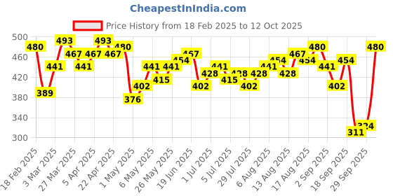 myntra.com bebe Brighter Basics Asymmetric Neck Top bebe Price History Graph from 18 Feb 2025 to 12 Oct 2025