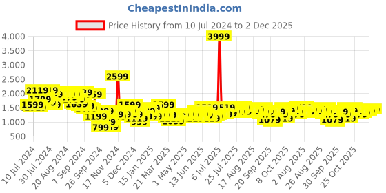 myntra.com bebe Brighter Basics Colourblocked Shawl Collar Double-Breasted Blazers bebe Price History Graph from 10 Jul 2024 to 1 Dec 2025