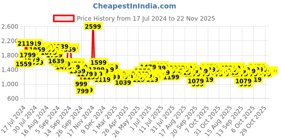 myntra.com bebe Brighter Basics Colourblocked Shawl Collar Double-Breasted Blazers bebe Price History Graph from 17 Jul 2024 to 22 Nov 2025