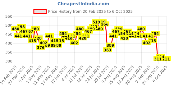 myntra.com bebe Brighter Basics Crop Top bebe Price History Graph from 20 Feb 2025 to 5 Oct 2025