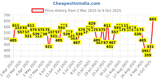 myntra.com bebe Brighter Basics Crop Top bebe Price History Graph from 2 Mar 2025 to 9 Oct 2025