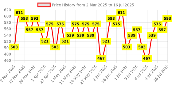 myntra.com bebe Brighter Basics Crop Top bebe Price History Graph from 2 Mar 2025 to 16 Jul 2025