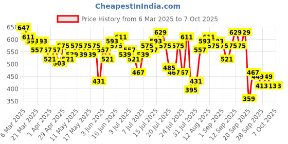myntra.com bebe Brighter Basics Crop Top bebe Price History Graph from 6 Mar 2025 to 5 Oct 2025