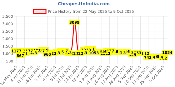 myntra.com bebe Brighter Basics Dobby Weave Tie-Up Fit & Flare Mini Dress bebe Price History Graph from 22 May 2025 to 9 Oct 2025