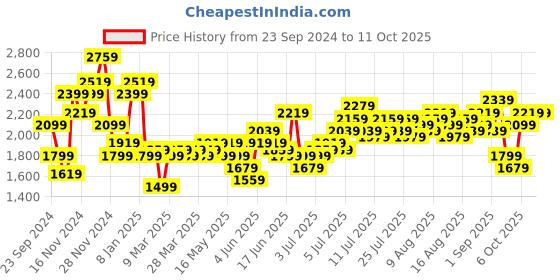 myntra.com bebe Brighter Basics Front Slit Straight Midi Dress bebe Price History Graph from 23 Sep 2024 to 10 Oct 2025