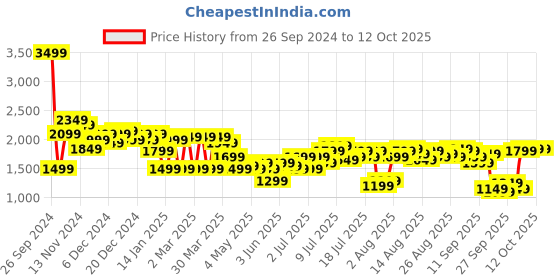 myntra.com bebe Brighter Basics High-Slit Ruffes Tube Style Co-Ords bebe Price History Graph from 26 Sep 2024 to 12 Oct 2025