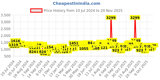 myntra.com bebe Brighter Basics One Shoulder Cut-Out Detail Jumpsuit bebe Price History Graph from 10 Jul 2024 to 20 Nov 2025