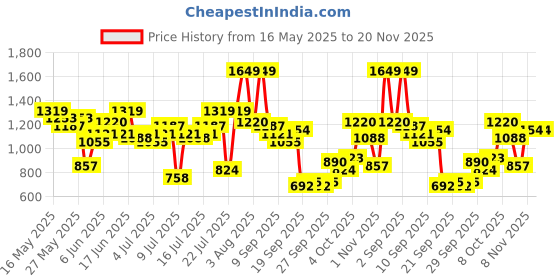 myntra.com bebe Brighter Basics Printed Satin Co-Ords bebe Price History Graph from 16 May 2025 to 20 Nov 2025