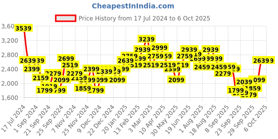 myntra.com bebe Brighter Basics Reversible Jacket bebe Price History Graph from 17 Jul 2024 to 4 Oct 2025