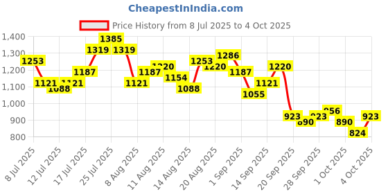 myntra.com bebe Brighter Basics Ruched Net Sheath Midi Dress with Back Slit bebe Price History Graph from 8 Jul 2025 to 4 Oct 2025
